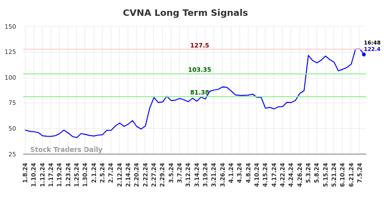 CVNA Long Term Analysis for July 8 2024