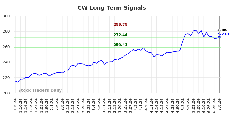 CW Long Term Analysis for July 8 2024