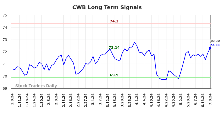 CWB Long Term Analysis for July 8 2024