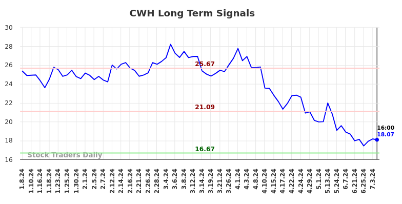 CWH Long Term Analysis for July 8 2024