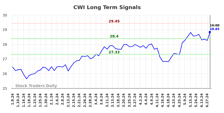 CWI Long Term Analysis for July 8 2024