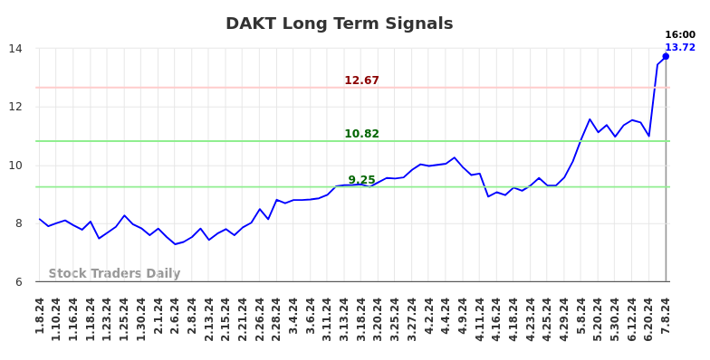 DAKT Long Term Analysis for July 8 2024