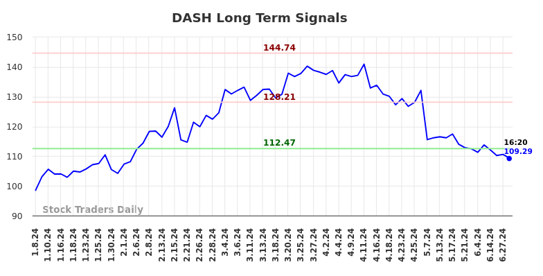 DASH Long Term Analysis for July 8 2024