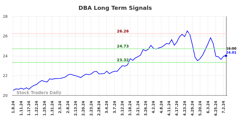 DBA Long Term Analysis for July 8 2024