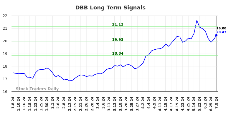 DBB Long Term Analysis for July 8 2024