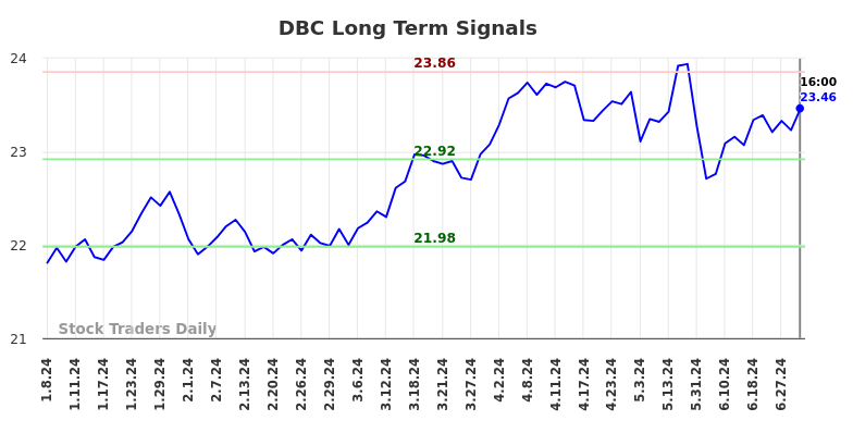 DBC Long Term Analysis for July 8 2024