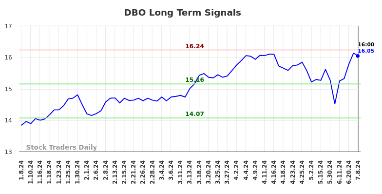 DBO Long Term Analysis for July 8 2024