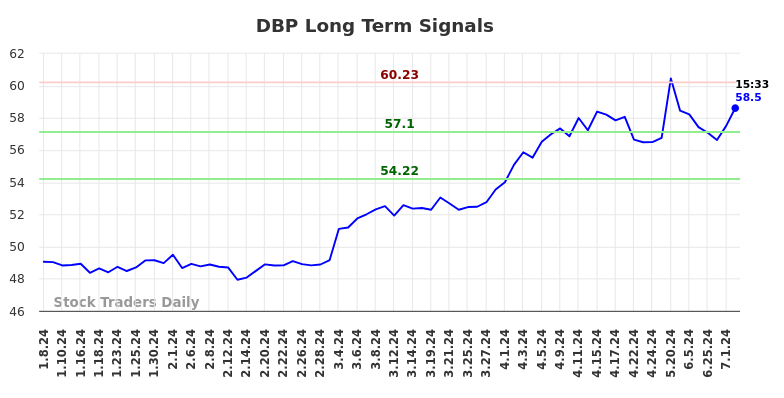 DBP Long Term Analysis for July 8 2024