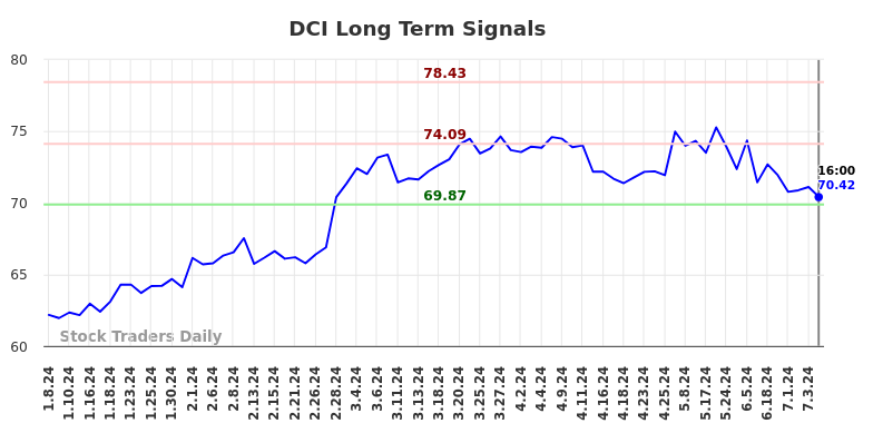 DCI Long Term Analysis for July 8 2024