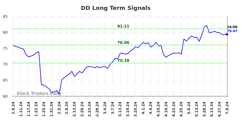 DD Long Term Analysis for July 8 2024