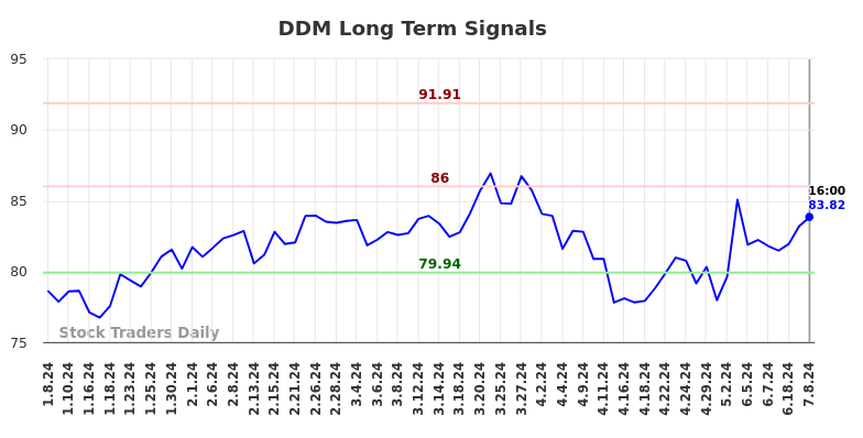 DDM Long Term Analysis for July 8 2024