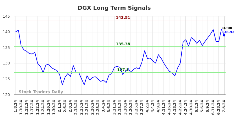 DGX Long Term Analysis for July 8 2024