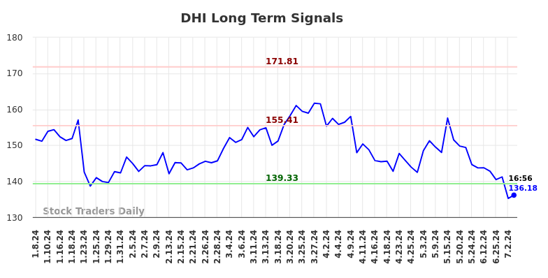 DHI Long Term Analysis for July 8 2024