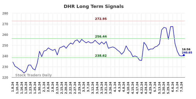 DHR Long Term Analysis for July 8 2024