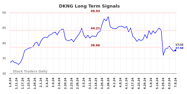 DKNG Long Term Analysis for July 8 2024