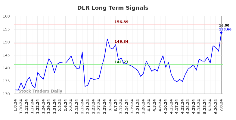 DLR Long Term Analysis for July 8 2024