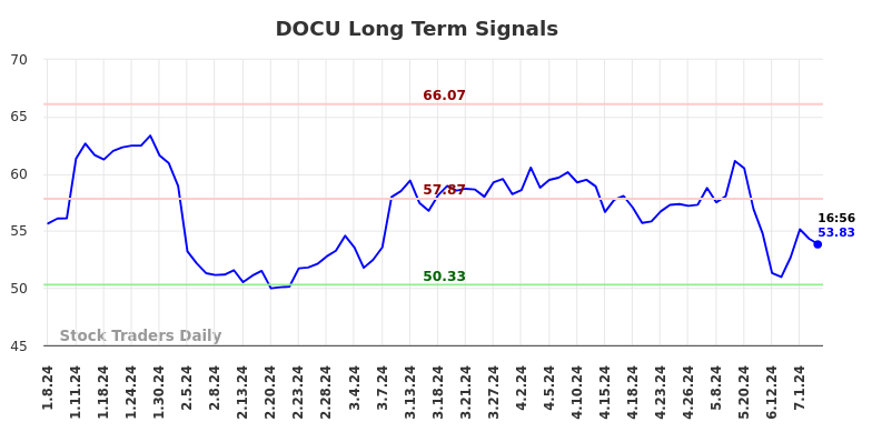 DOCU Long Term Analysis for July 8 2024