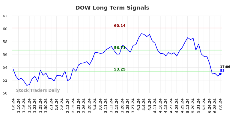 DOW Long Term Analysis for July 8 2024