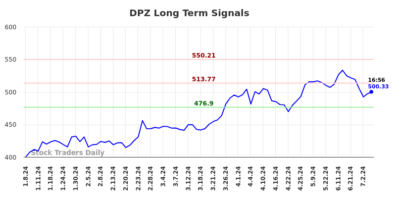 DPZ Long Term Analysis for July 8 2024