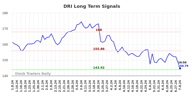 DRI Long Term Analysis for July 8 2024