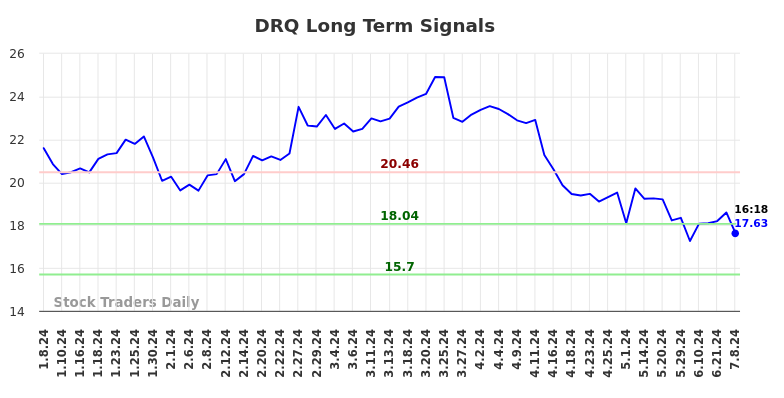 DRQ Long Term Analysis for July 8 2024