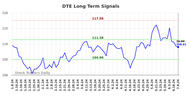 DTE Long Term Analysis for July 8 2024