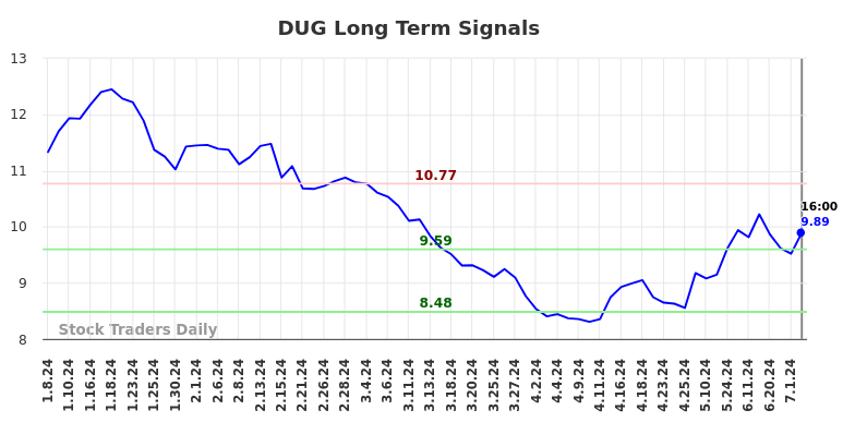 DUG Long Term Analysis for July 8 2024