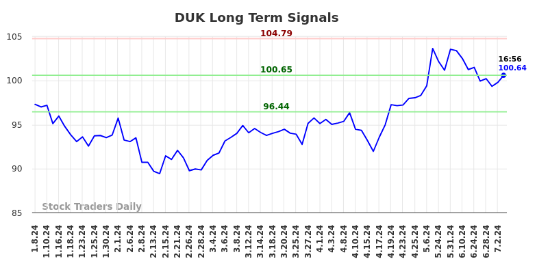 DUK Long Term Analysis for July 8 2024