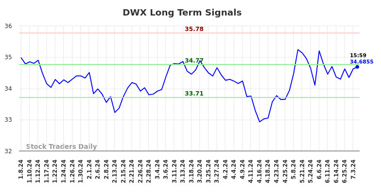 DWX Long Term Analysis for July 8 2024