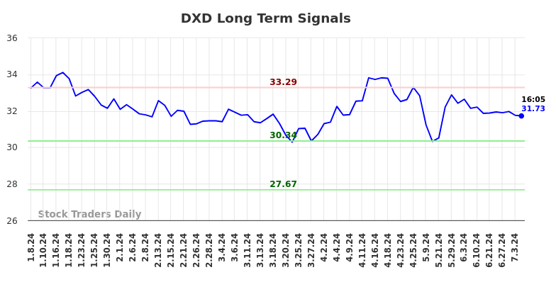 DXD Long Term Analysis for July 8 2024