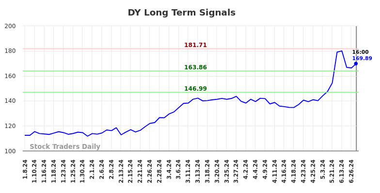 DY Long Term Analysis for July 8 2024