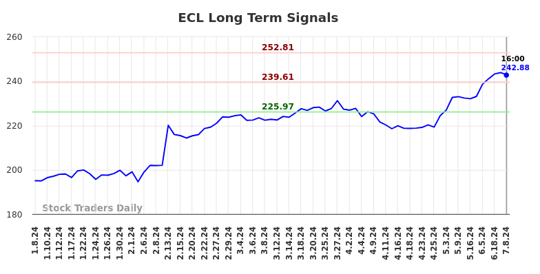 ECL Long Term Analysis for July 8 2024