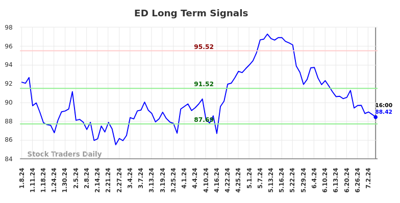 ED Long Term Analysis for July 8 2024