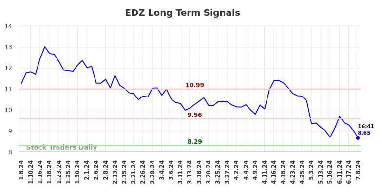 EDZ Long Term Analysis for July 8 2024