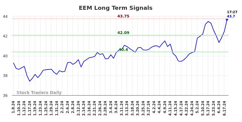 EEM Long Term Analysis for July 8 2024