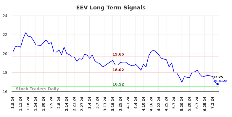 EEV Long Term Analysis for July 8 2024