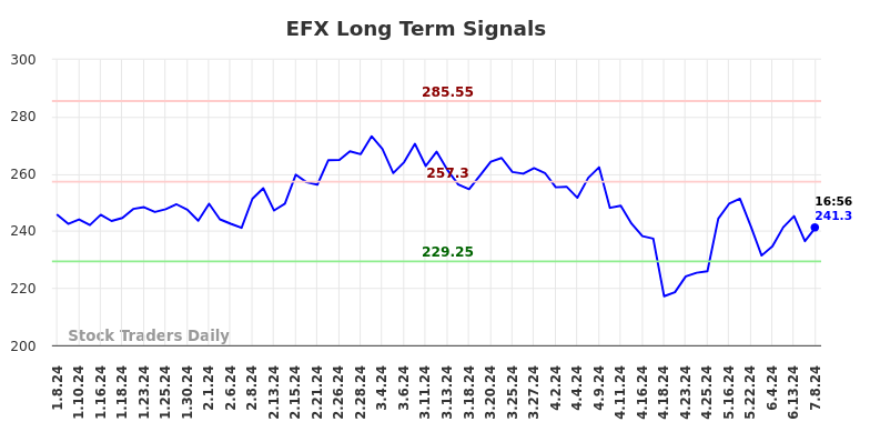 EFX Long Term Analysis for July 8 2024