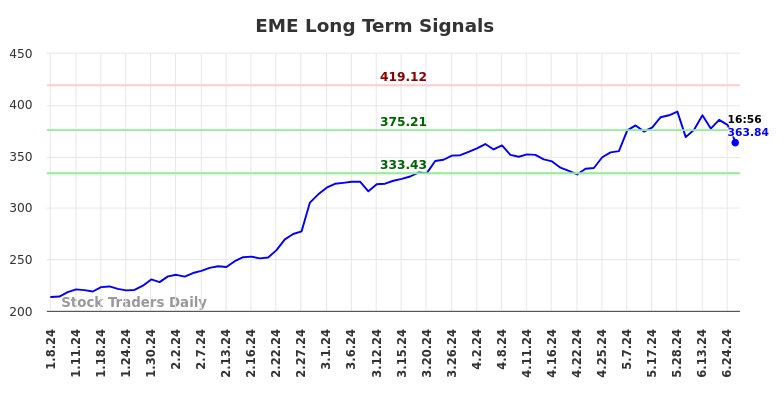 EME Long Term Analysis for July 8 2024