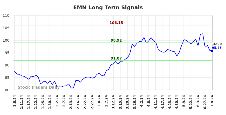 EMN Long Term Analysis for July 8 2024