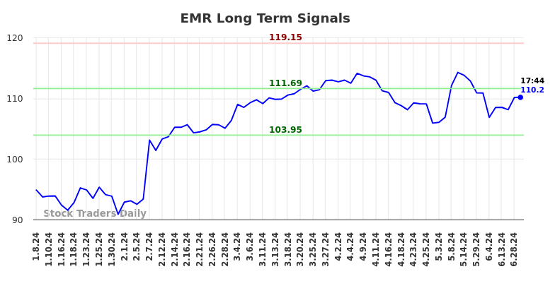 EMR Long Term Analysis for July 8 2024