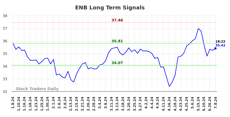 ENB Long Term Analysis for July 8 2024