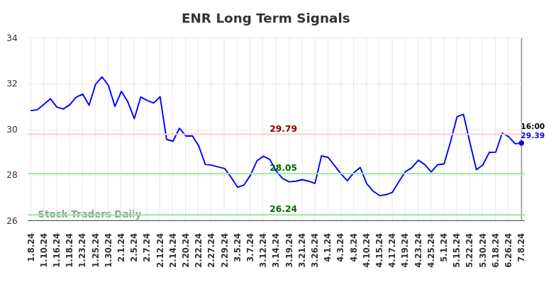 ENR Long Term Analysis for July 8 2024