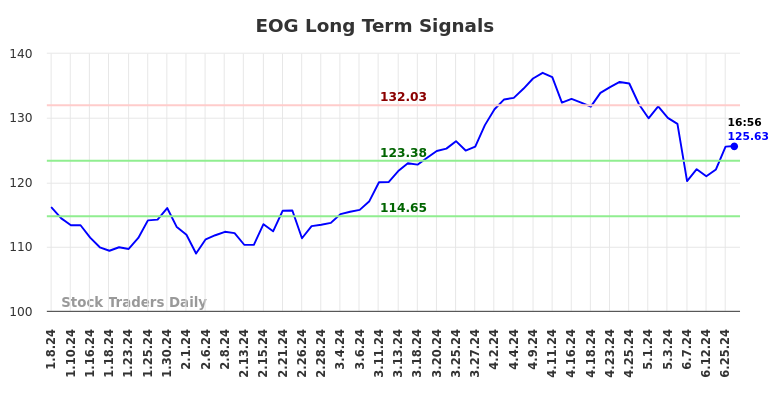 EOG Long Term Analysis for July 8 2024