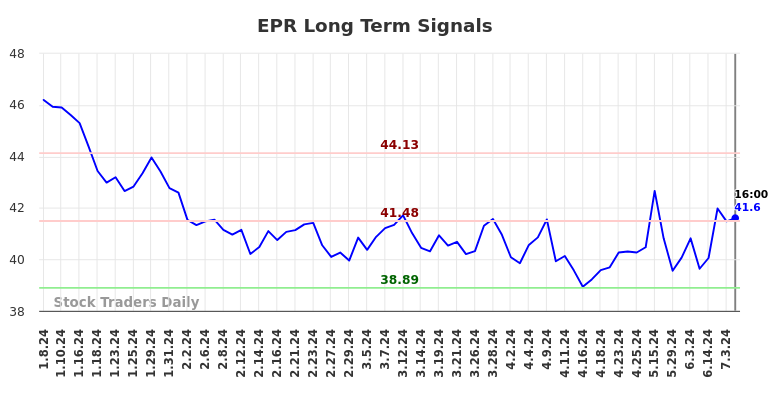 EPR Long Term Analysis for July 8 2024