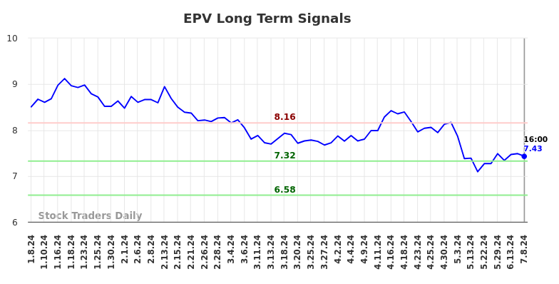 EPV Long Term Analysis for July 8 2024