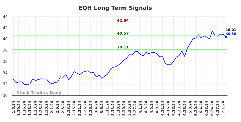 EQH Long Term Analysis for July 8 2024