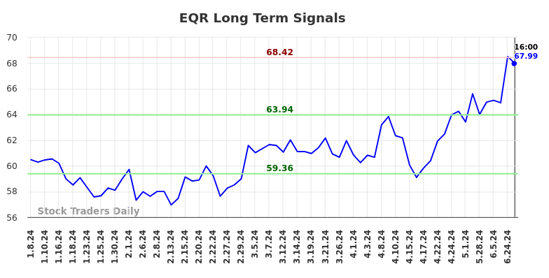 EQR Long Term Analysis for July 8 2024