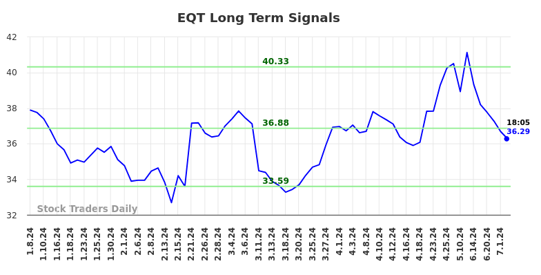 EQT Long Term Analysis for July 8 2024