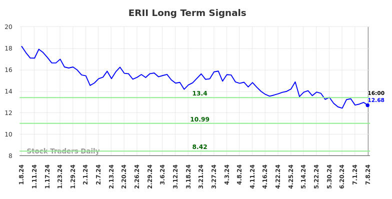 ERII Long Term Analysis for July 8 2024