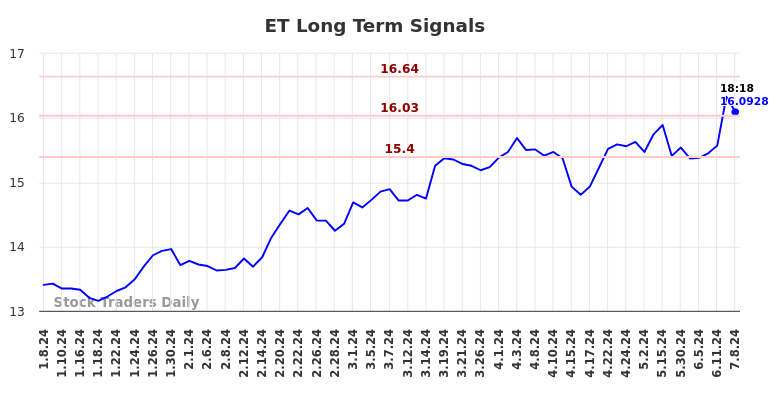 ET Long Term Analysis for July 8 2024